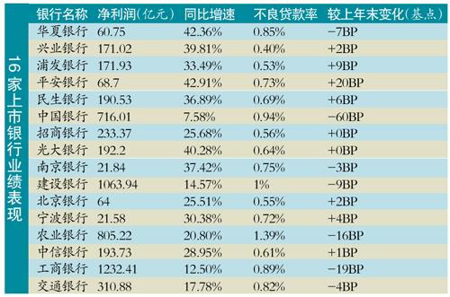 銀行業(yè)凈利增速最好時(shí)期已過(guò) 逾期貸款猛增存風(fēng)險(xiǎn)