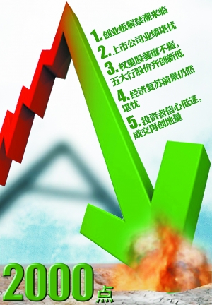 滬指昨盤中跌破2000點 “為何希臘股市都比咱強？”