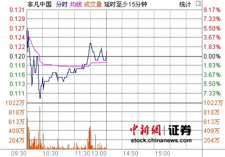 李寧股價今日繼續大跌 非凡中國現漲0.83%