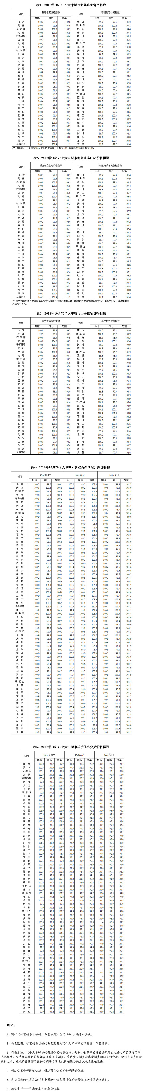 統計局：10月70個大中城市中56城房價同比下降