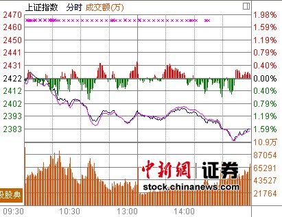 五大利空砸盤2400關(guān)口坍塌 回調(diào)空間或有限
