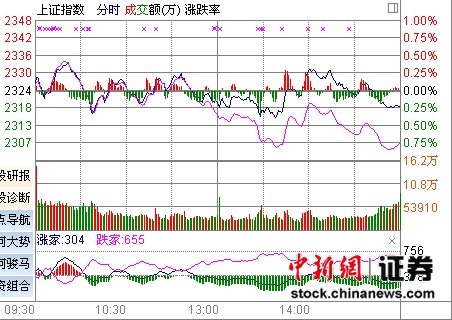 滬指三八節跌0.24% 銀行股走強難敵個股普跌