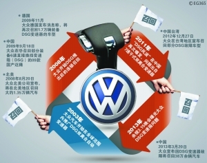 大眾缺陷車下月免費(fèi)維修 召回成本或達(dá)數(shù)十億元