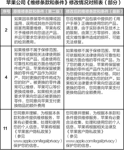 消協律師點評蘋果新維修條款：只是換湯不換藥
