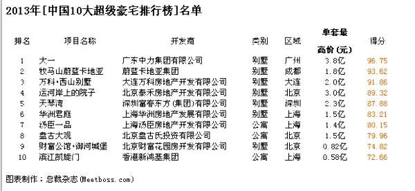 2013中國10大超級豪宅揭曉 單套均價1.87億(圖)