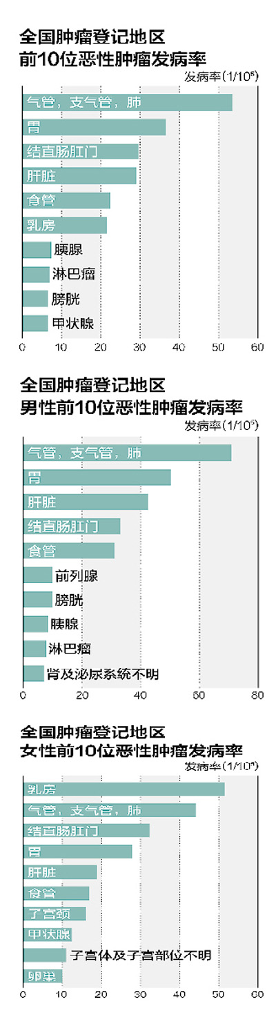 民生調查：癌癥發病率為何增高？專家稱與三大因素有關