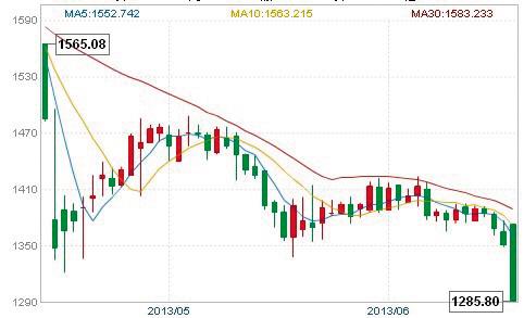 美明確退出QE令金價(jià)跳水 或跌至1240美元