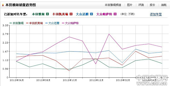 日系中級車銷量慘淡 本田豐田前景堪憂