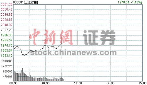 11時報盤：滬指跌幅收窄 創業板指盤中反彈