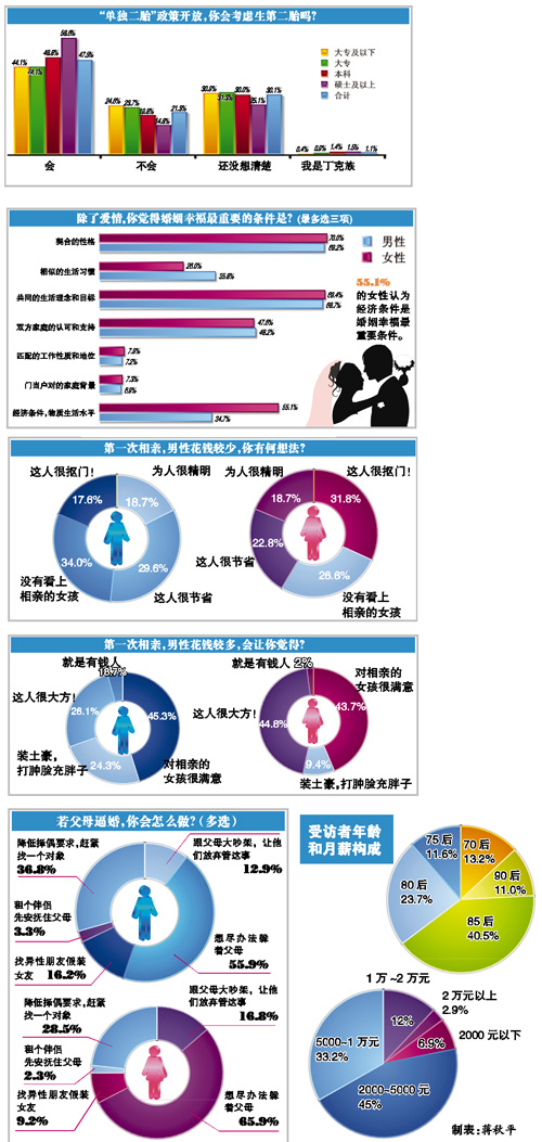 2013中國人婚戀狀況調查報告：子女靠“躲”避逼婚