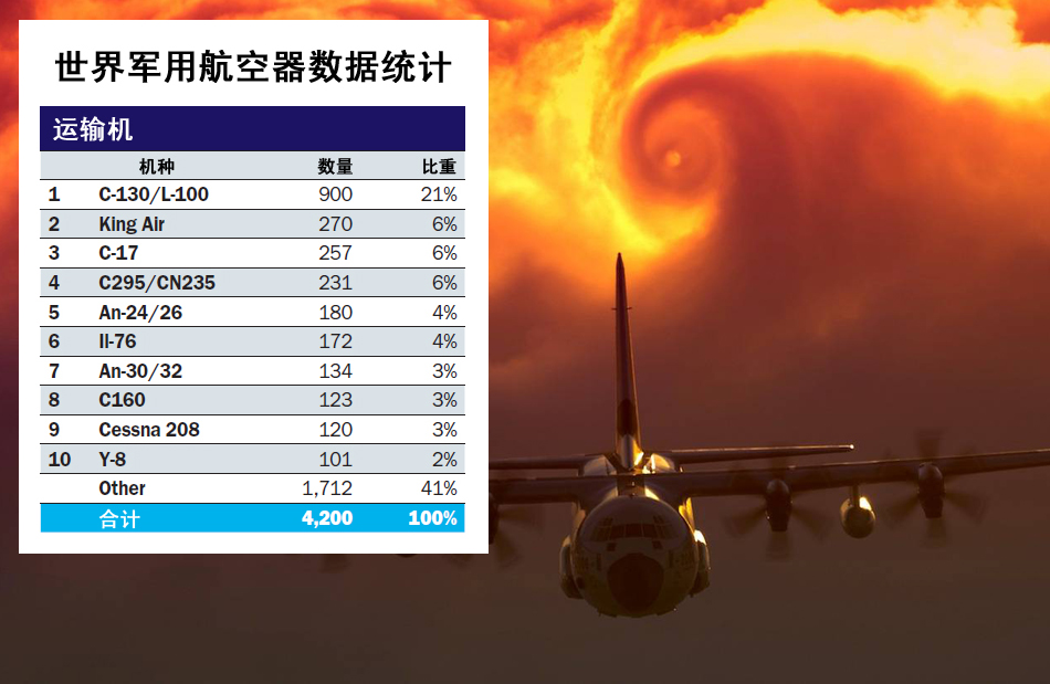 中國(guó)作戰(zhàn)飛機(jī)超日俄 排名世界第二僅次于美軍