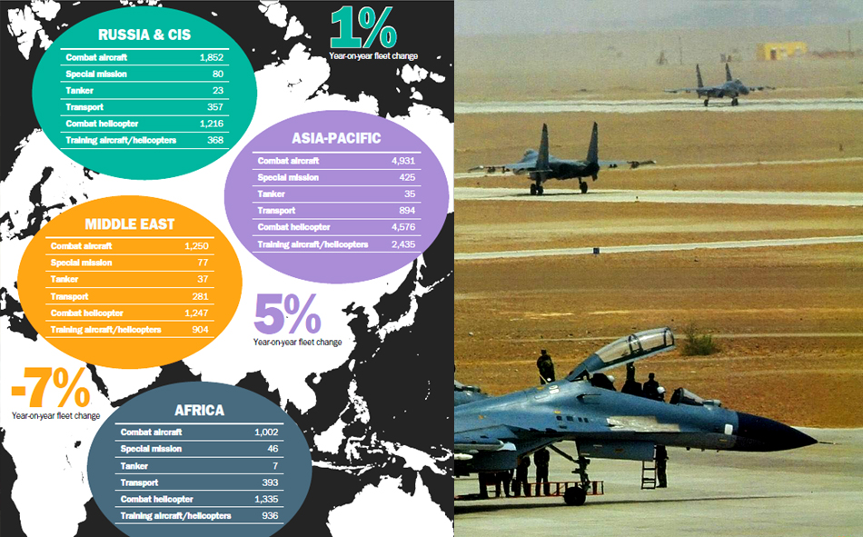 中國(guó)作戰(zhàn)飛機(jī)超日俄 排名世界第二僅次于美軍