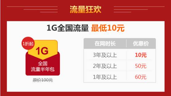 聯通網購節讓你任性購 全國流量包1折抄底