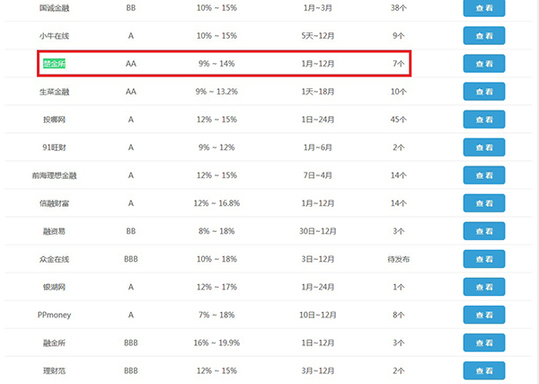 楚金所再獲P2P行業肯定，安全等級升至AA級