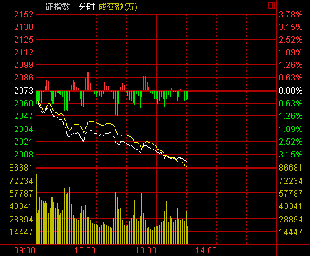 快訊：滬指放量跌穿2000點 兩市僅70家公司上漲