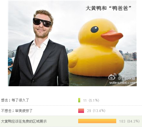 8成網(wǎng)友認(rèn)為大黃鴨應(yīng)該免費(fèi)展示