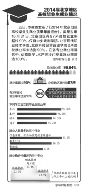 北京:專科生就業率超博士 非京籍生源45%留京