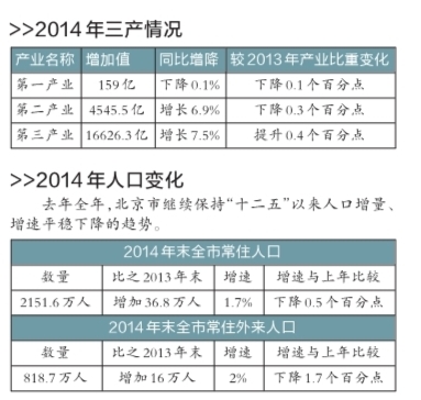 北京去年經濟總量超2萬億