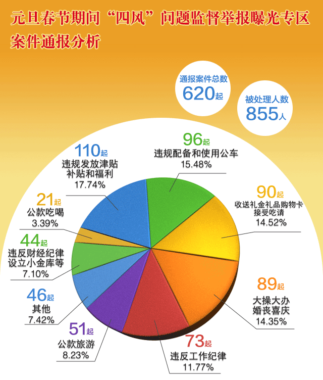 中紀委網站5周點名曝光855人 隱形四風問題仍存