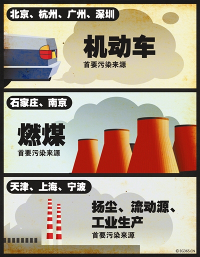環(huán)保部公布城市大氣污染“主要元兇”