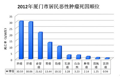 廈門居民期望壽命值79.19歲 慢性病是主要死因