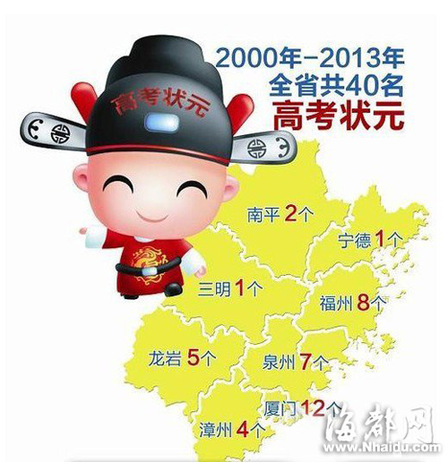 福建高考狀元近三成廈門產 外國語學校最盛產