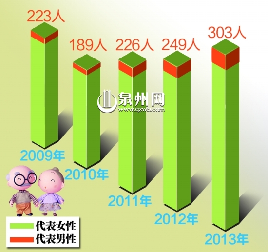 泉州百歲老人有303人 鯉城一人瑞110歲南安最多