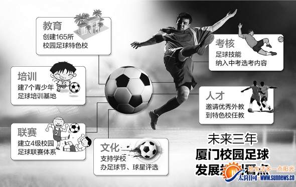 廈門推進校園足球發展 未來建7個青少年足訓基地