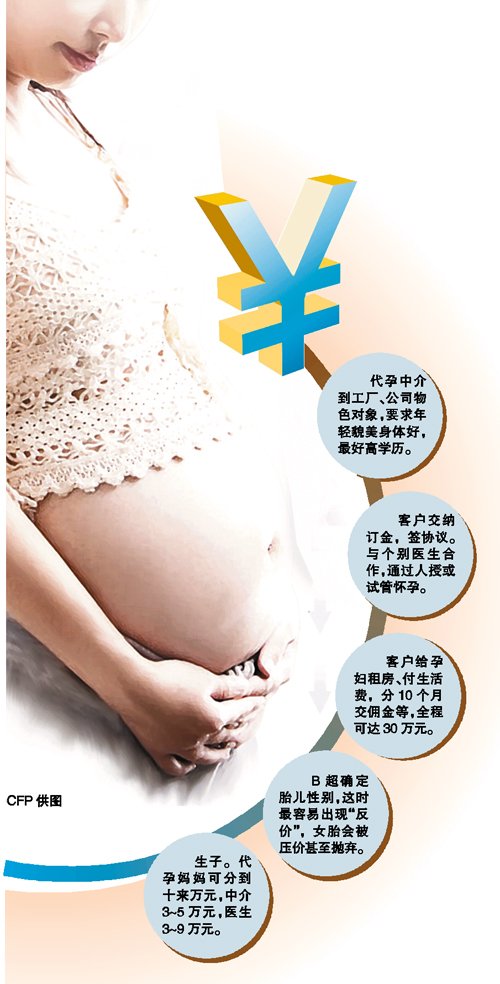 女子揭代孕利益鏈黑幕：醫(yī)生運作一次可賺9萬