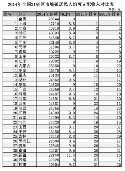 31省份城鎮居民人均收入排行公布收入差距依然顯著