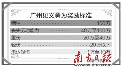 廣州見義勇為最高獎100萬元