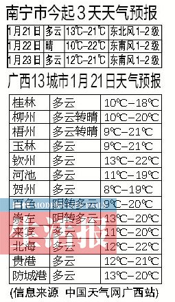 未來一周南寧多云或陰天為主 春節近了感覺暖