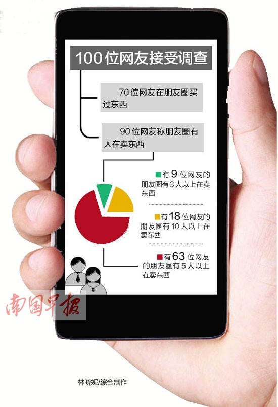 90%的朋友圈都有人賣東西 朋友圈成生意圈維權難