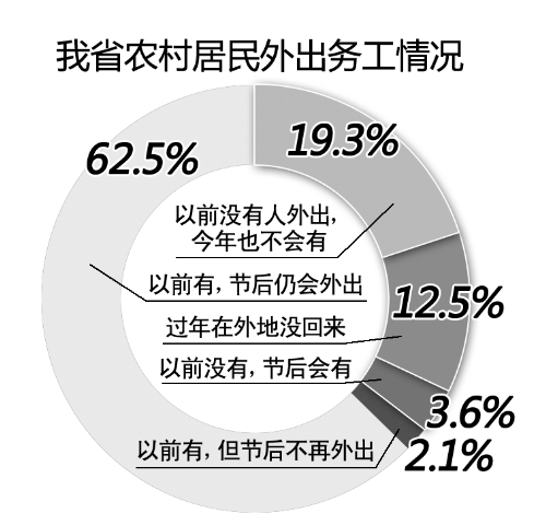 河南農民工僅8.8%想去省外打工