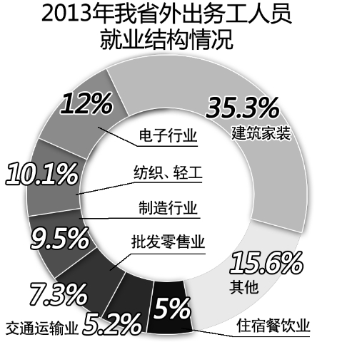 河南農民工僅8.8%想去省外打工