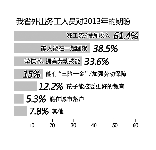 河南農民工僅8.8%想去省外打工