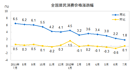 統計局:7月CPI同比上漲1.8% 環比漲0.1%