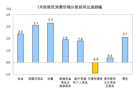 統計局:7月CPI同比上漲1.8% 環比漲0.1%