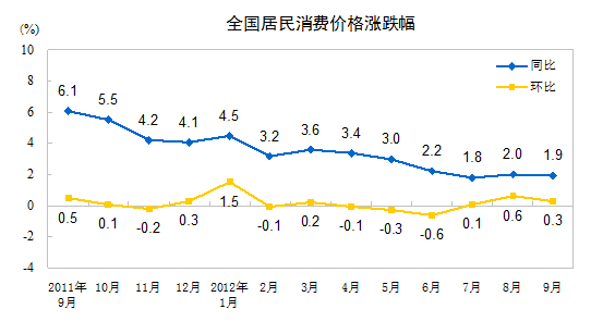 統(tǒng)計局：9月份CPI同比上漲1.9%