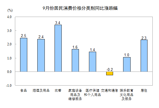 統(tǒng)計局：9月份CPI同比上漲1.9%