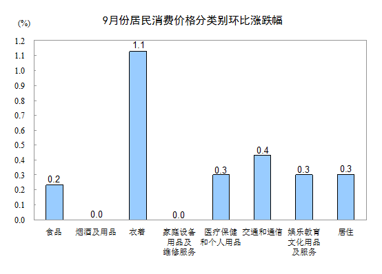 統(tǒng)計局：9月份CPI同比上漲1.9%