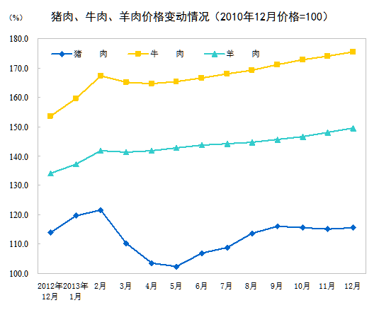 統(tǒng)計(jì)局：12月CPI同比上漲2.5% 食品價(jià)格上漲4.1%