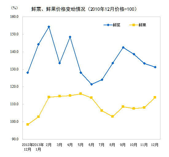 統(tǒng)計(jì)局：12月CPI同比上漲2.5% 食品價(jià)格上漲4.1%