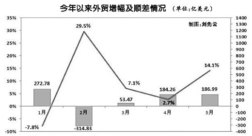 5月份進出口創歷史新高 全年外貿增10%可期