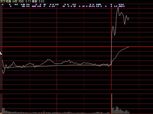 蘇寧受累電商大戰 股價大起大落