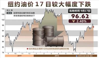 國際油價17日突然暴跌 紐約輕質原油跌幅為2.4%