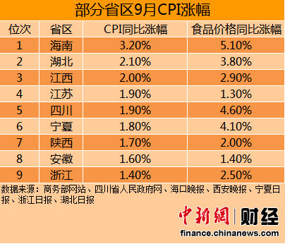9省區公布9月CPI 海南最高浙江最低(表）
