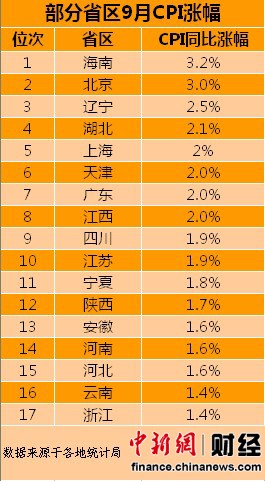 全國17省區公布9月CPI 8省區漲幅高于全國水平