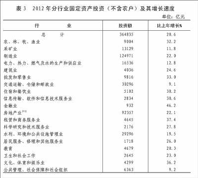 附：中華人民共和國2012年國民經(jīng)濟(jì)和社會發(fā)展統(tǒng)計(jì)公報圖表