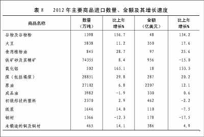 附：中華人民共和國2012年國民經濟和社會發展統計公報圖表
